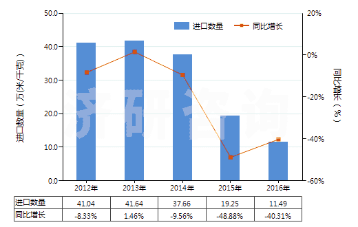 2012-2016年中國聚酯短纖<85%棉混色織平紋布(平米重>170g)(HS55143010)進(jìn)口量及增速統(tǒng)計 2012-2016年中國聚酯短纖<85%棉混色織平紋布(平米重>170g)(HS55143010)進(jìn)口量及增速統(tǒng)計